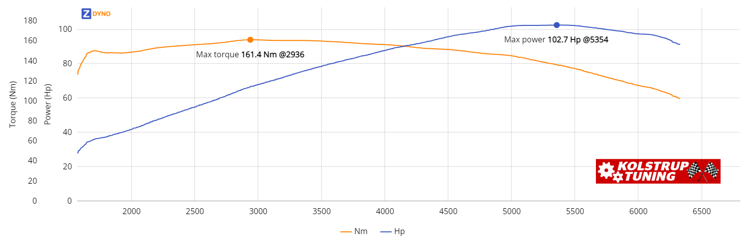 AUDI 80  Uoplyst 1990 75.51kW @ 5354 rpm / 161.4Nm @ 2936 rpm Dyno Graph