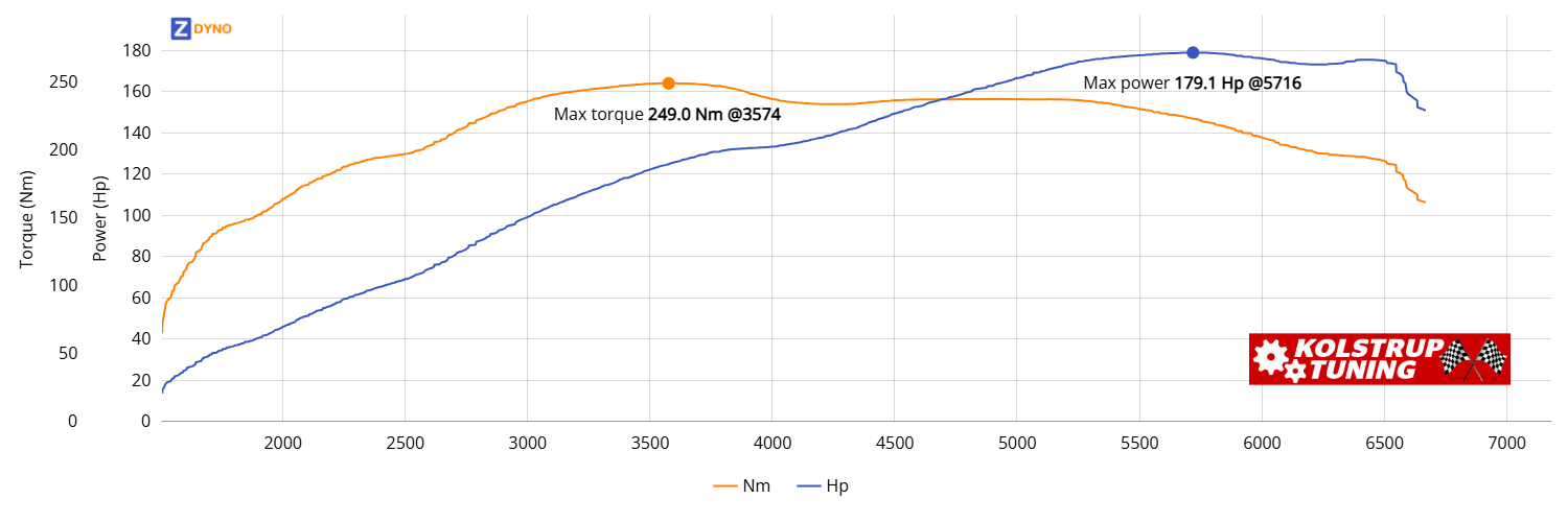 AUDI A 3 8L 1,8 1997 131.73kW @ 5716 rpm / 248.99Nm @ 3574 rpm Dyno Graph