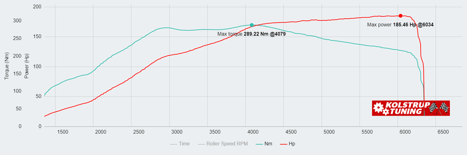 Alfa Romeo Mito 1.4 136.41kW @ 6034 rpm / 289.22Nm @ 4079 rpm Dyno Graph