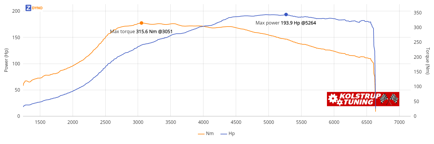 Audi A3 1.8T 142.63kW @ 5264 rpm / 315.6Nm @ 3051 rpm Dyno Graph