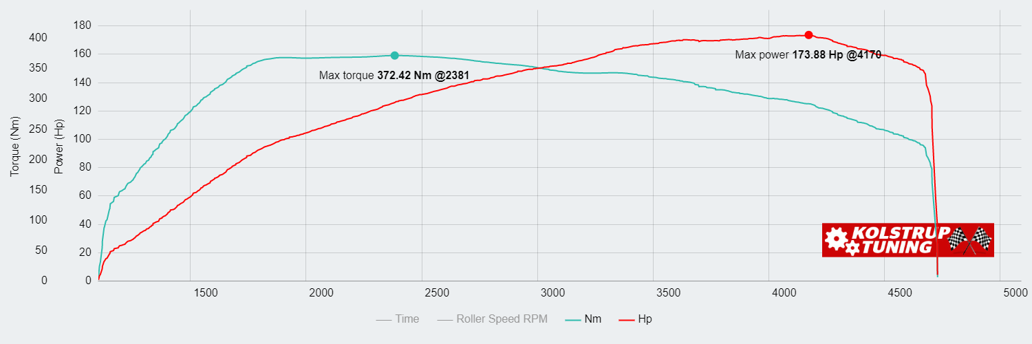 Audi A3 2.0 TDI 127.89kW @ 4170 rpm / 372.42Nm @ 2381 rpm Dyno Graph