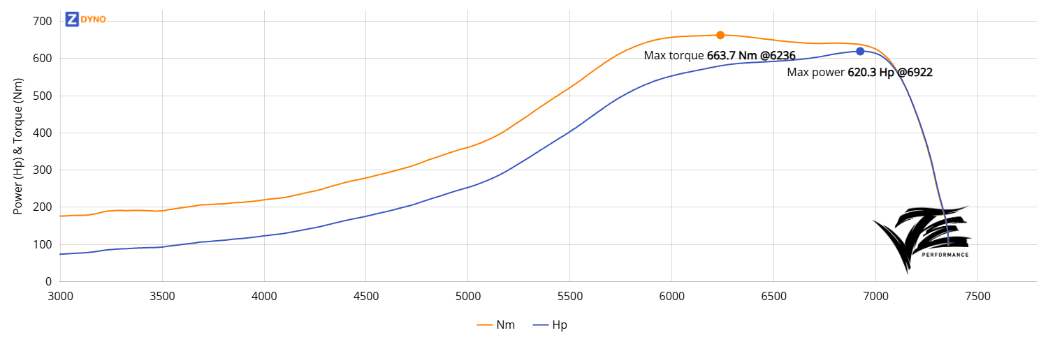 Audi A3 Quattro 1.8T - 2.2bar E85 456.23kW @ 6922 rpm / 663.69Nm @ 6236 rpm Dyno Graph