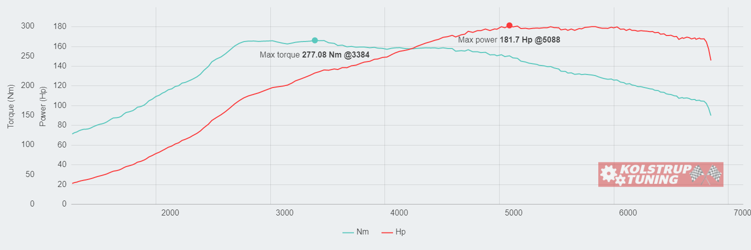 Audi A4 1.8T 133.64kW @ 5088 rpm / 277.08Nm @ 3384 rpm Dyno Graph