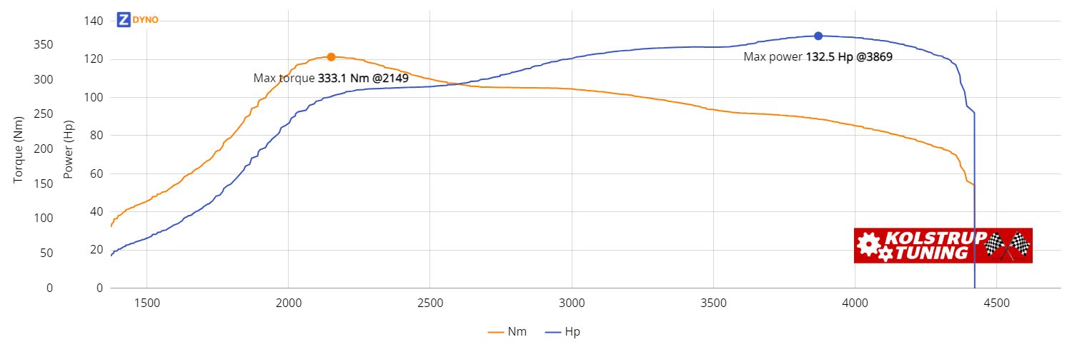 Audi a4 b7 2007 97.42kW @ 3869 rpm / 333.07Nm @ 2149 rpm Dyno Graph