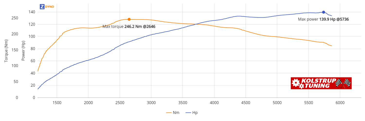 BMW 116i 136 HK  102.87kW @ 5736 rpm / 246.23Nm @ 2646 rpm Dyno Graph