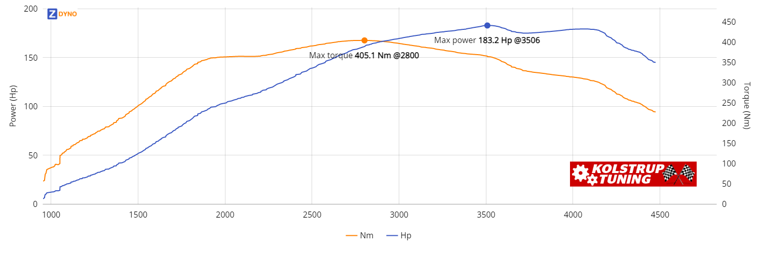 BMW 118D 143 HK 2011 KolstrupTunet 134.77kW @ 3506 rpm / 405.09Nm @ 2800 rpm Dyno Graph