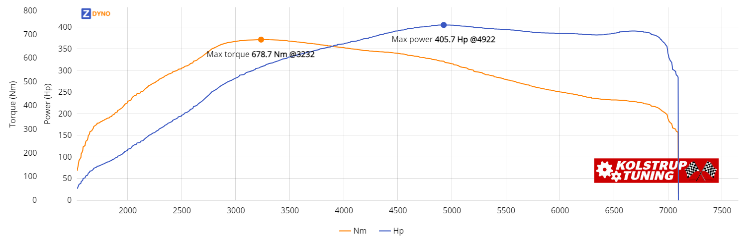 BMW 140M 1S9101 3,0 2016 298.38kW @ 4922 rpm / 678.7Nm @ 3232 rpm Dyno Graph