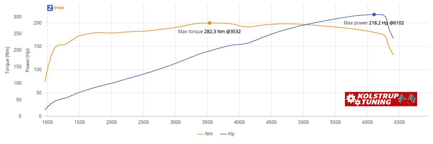 BMW 3'er serie årgang 2000 160.51kW @ 6102 rpm / 282.31Nm @ 3532 rpm Dyno Graph