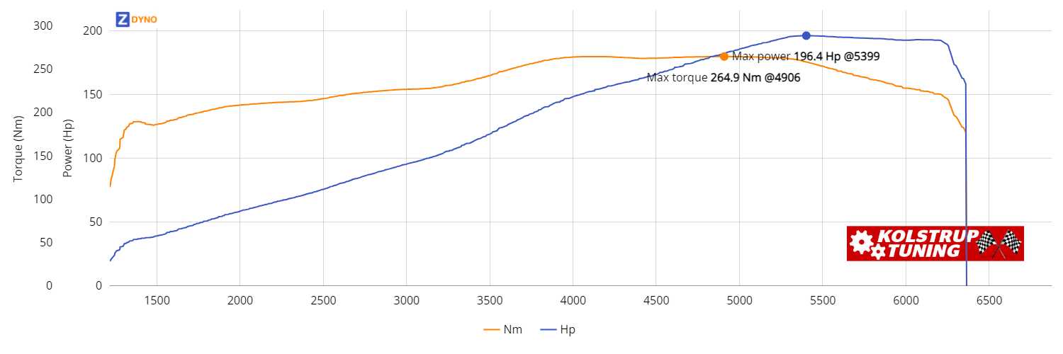 BMW 3 Serie - 328I 1998 144.43kW @ 5399 rpm / 264.91Nm @ 4906 rpm Dyno Graph