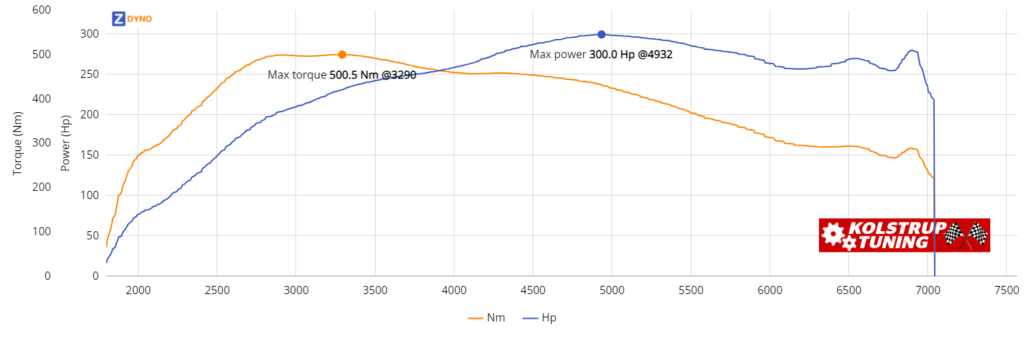 BMW 3 Serie 3C 335I Aut Coupe 2011 220.66kW @ 4932 rpm / 500.46Nm @ 3290 rpm Dyno Graph