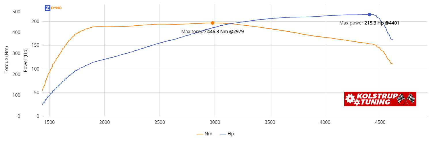 BMW 3-Serie 3K 320D Touring Steptronic 2015 158.35kW @ 4401 rpm / 446.29Nm @ 2979 rpm Dyno Graph