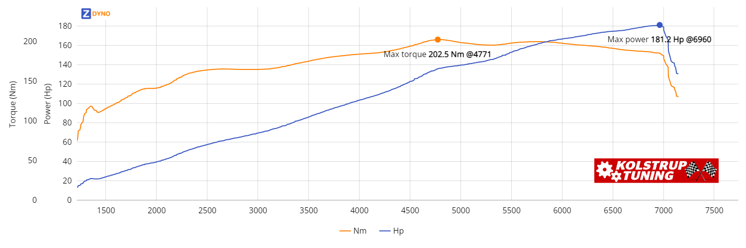 BMW 320Is E30 2 DÃ¸rs 1989 133.28kW @ 6960 rpm / 202.51Nm @ 4771 rpm Dyno Graph