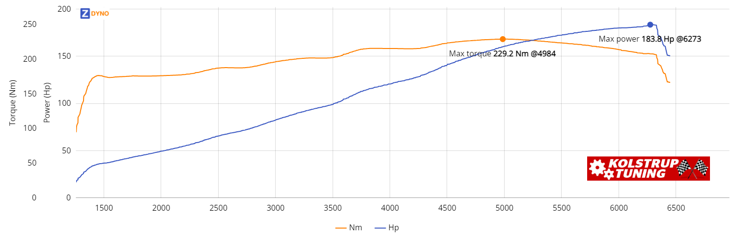 BMW 325 I 3C Uoplyst 1992 135.18kW @ 6273 rpm / 229.15Nm @ 4984 rpm Dyno Graph