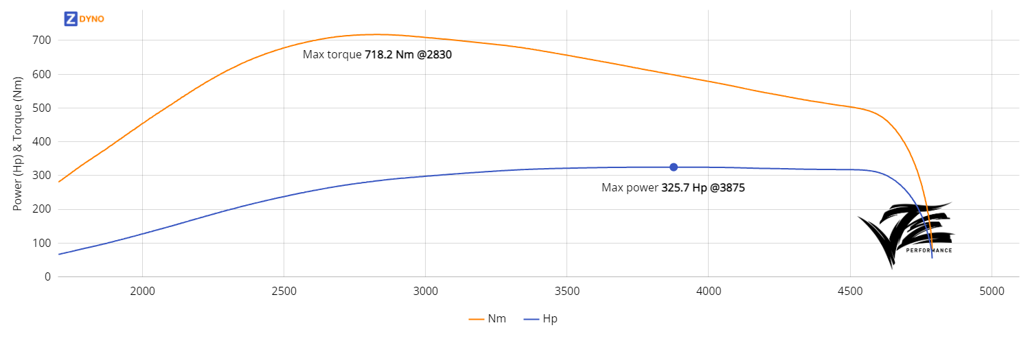 BMW 325D - Custom - JE Performance Stage3 239.54kW @ 3875 rpm / 718.21Nm @ 2830 rpm Dyno Graph