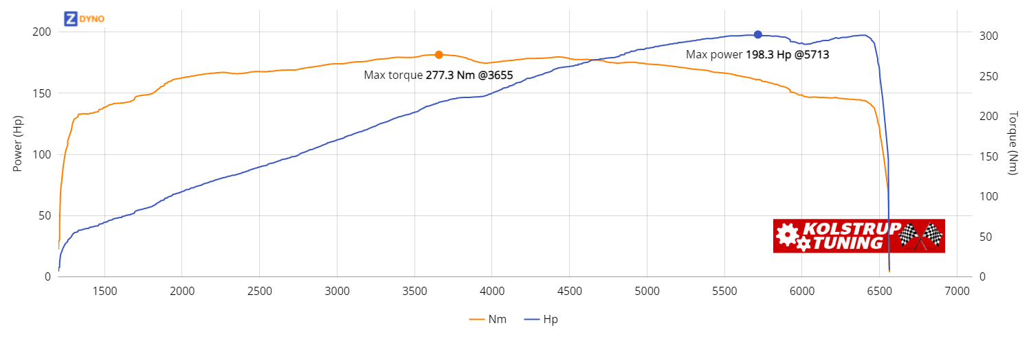 BMW 328 Ci 145.84kW @ 5713 rpm / 277.26Nm @ 3655 rpm Dyno Graph