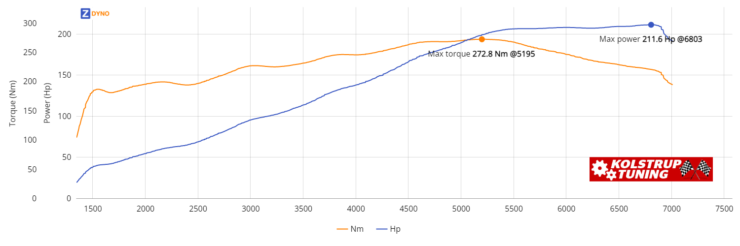 BMW 328I - - 1996 155.62kW @ 6803 rpm / 272.77Nm @ 5195 rpm Dyno Graph