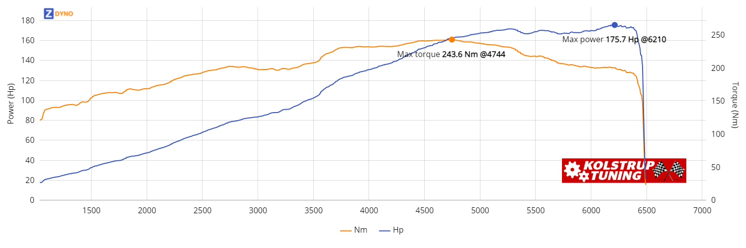 BMW 328i 129.24kW @ 6210 rpm / 243.64Nm @ 4744 rpm Dyno Graph