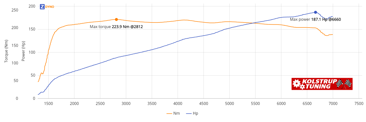 BMW 3Er-Serie 390C 325 I Aut 2006 137.62kW @ 6660 rpm / 223.92Nm @ 2812 rpm Dyno Graph