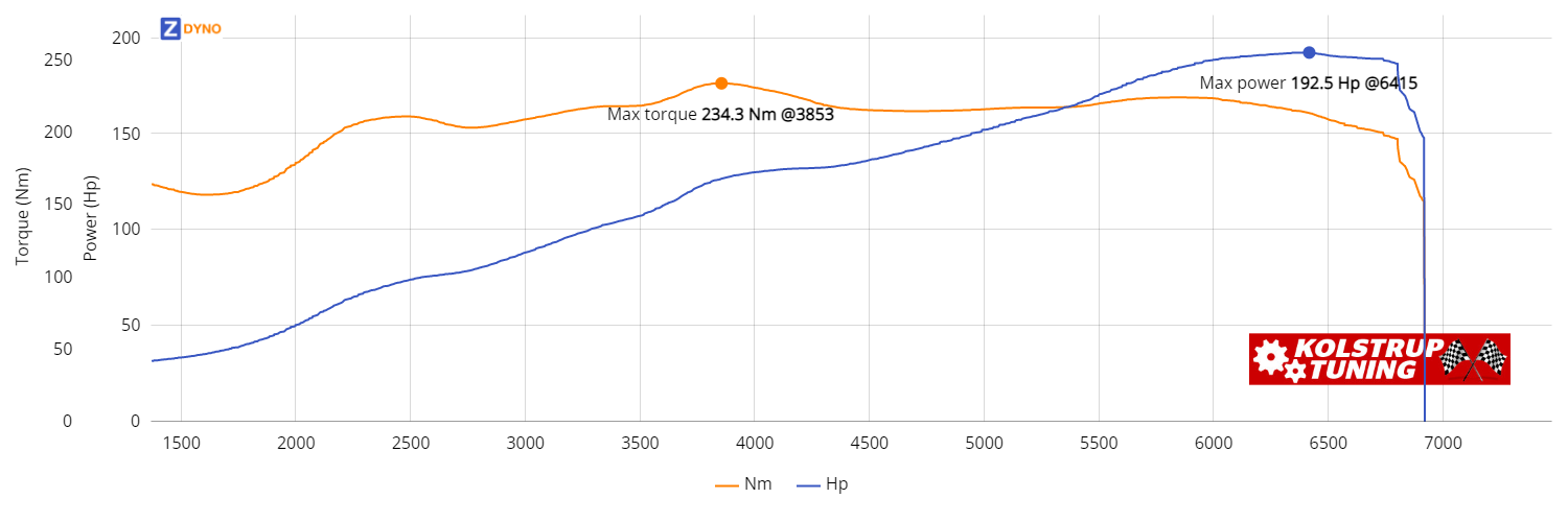 BMW 3serie 323 1999 141.58kW @ 6415 rpm / 234.25Nm @ 3853 rpm Dyno Graph