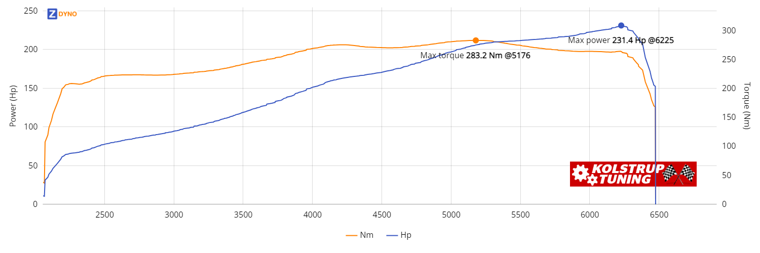 BMW 530i  170.19kW @ 6225 rpm / 283.22Nm @ 5176 rpm Dyno Graph