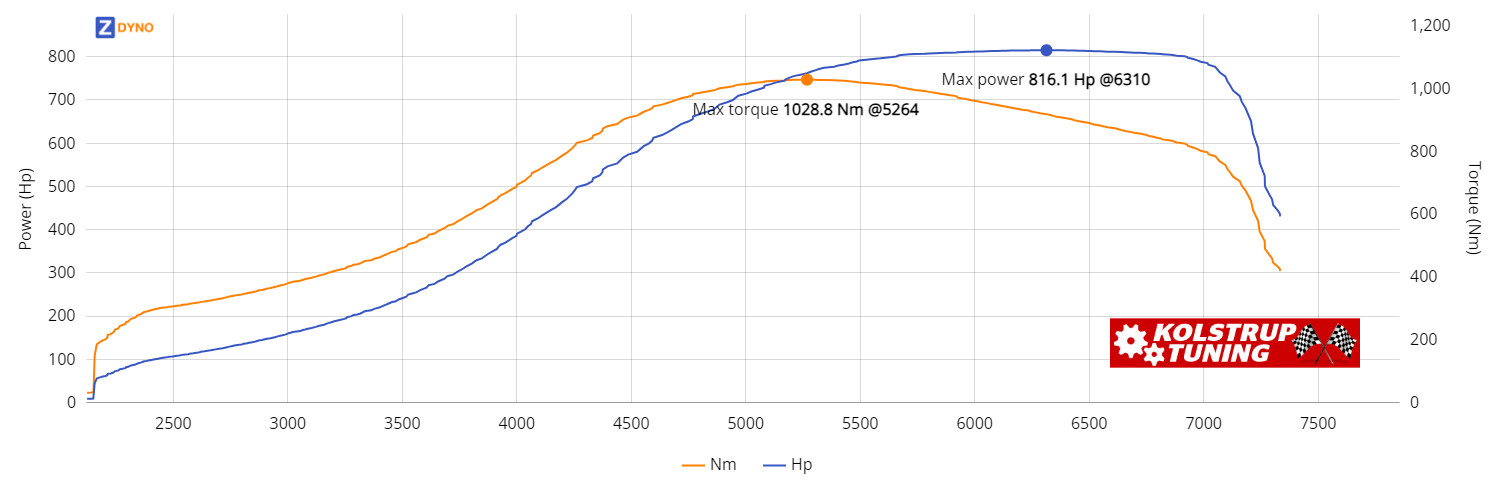 BMW BMW F80 Drift  600.21kW @ 6310 rpm / 1028.77Nm @ 5264 rpm Dyno Graph