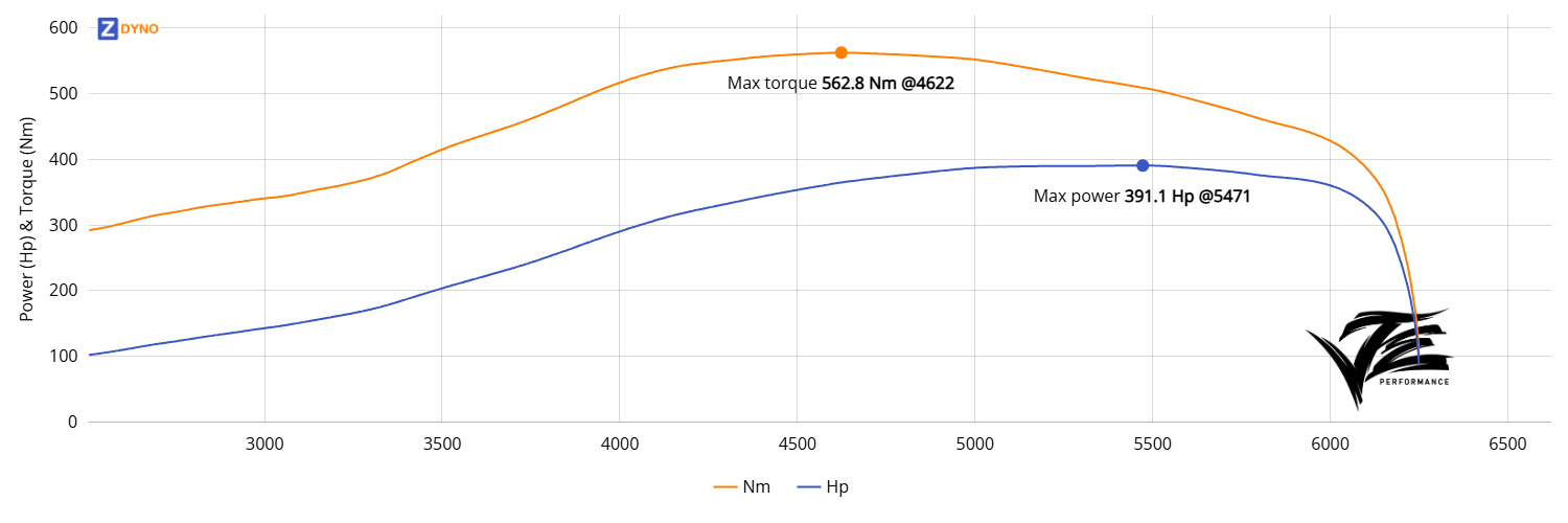 BMW E36 - M50 Hybrid - Jarnis 287.65kW @ 5471 rpm / 562.82Nm @ 4622 rpm Dyno Graph
