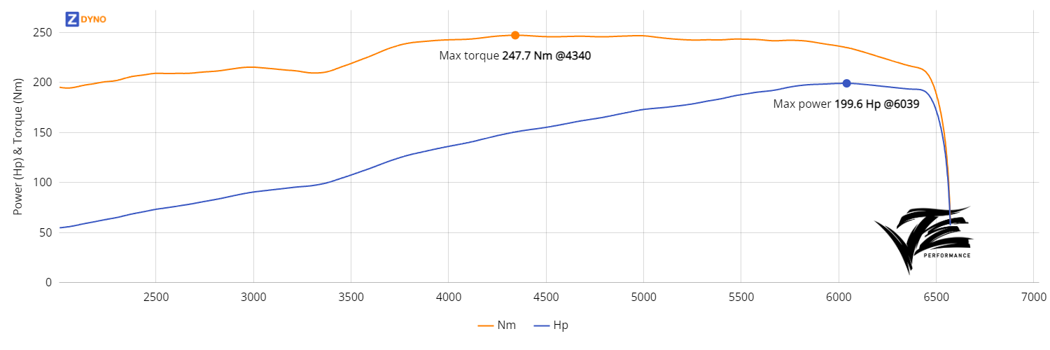 BMW E36 - M50B25TU Schmiedmann Exhaust Manifold 146.78kW @ 6039 rpm / 247.69Nm @ 4340 rpm Dyno Graph