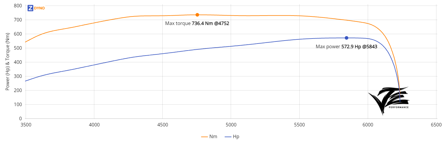 BMW E36 M50B25 - Precision 5558 Turbo 421.37kW @ 5843 rpm / 736.43Nm @ 4752 rpm Dyno Graph