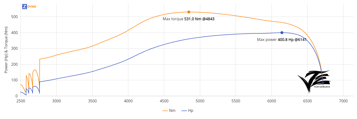 BMW E36 M50B25 Turbo - AllInDrifting 294.75kW @ 6141 rpm / 531.02Nm @ 4843 rpm Dyno Graph