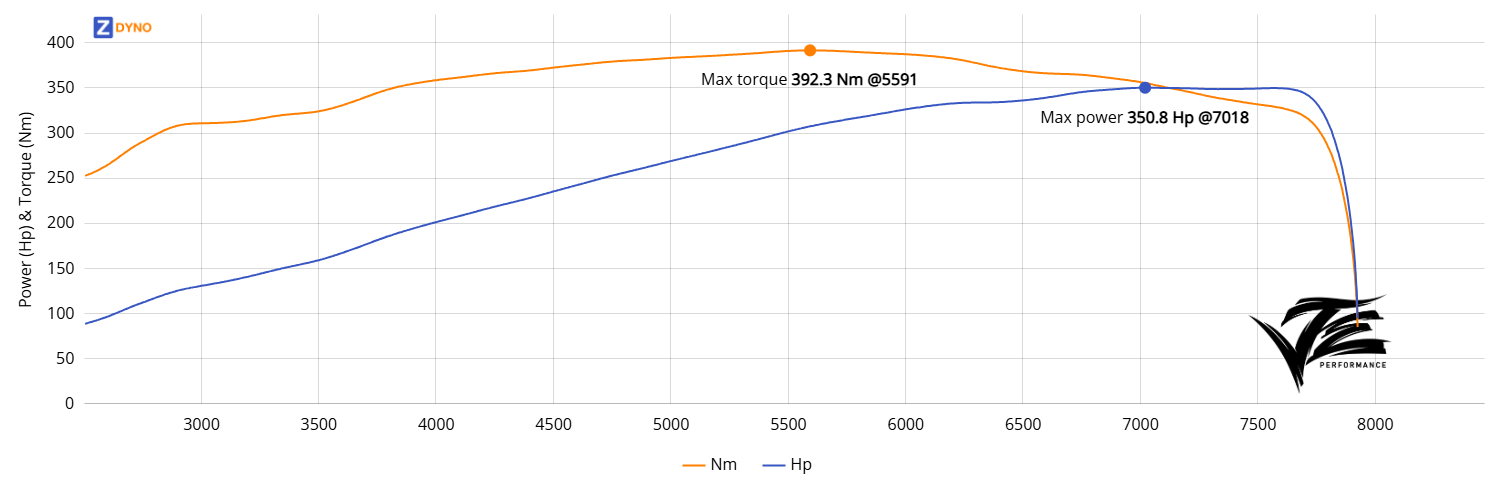 BMW E46 Compact - S54B32 - Rally 258.03kW @ 7018 rpm / 392.28Nm @ 5591 rpm Dyno Graph