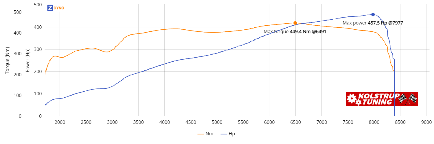 BMW M 5  Uoplyst 2007 336.51kW @ 7977 rpm / 449.37Nm @ 6491 rpm Dyno Graph