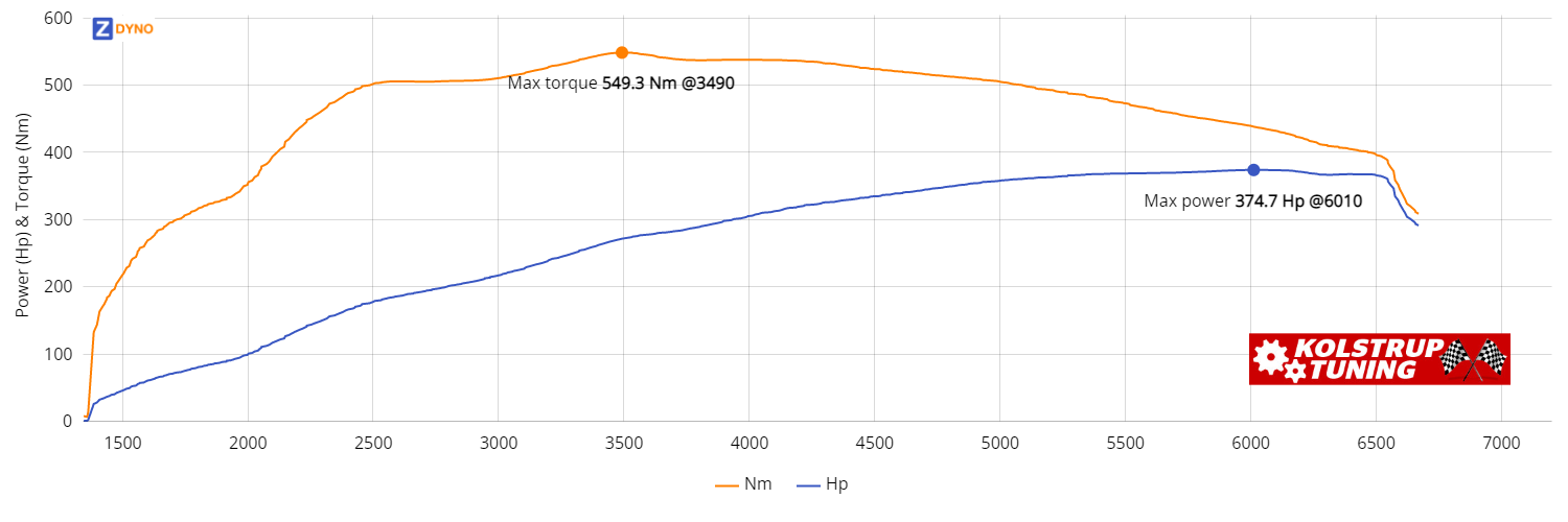 BMW M135i 2013 275.55kW @ 6010 rpm / 549.32Nm @ 3490 rpm Dyno Graph