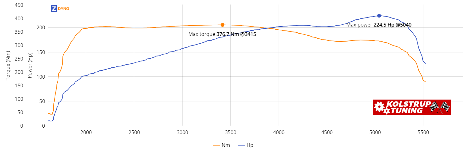 CHEVROLET Corvette Stingray 1969 165.11kW @ 5040 rpm / 376.7Nm @ 3415 rpm Dyno Graph