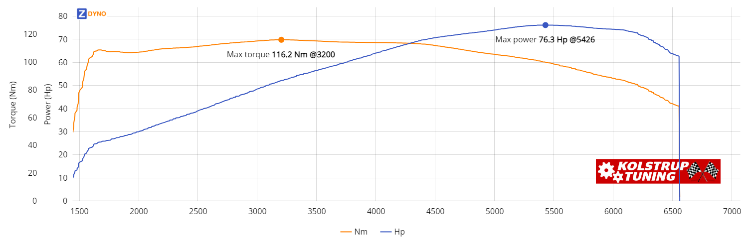 CITROEN Saxo  1,4 1998 56.1kW @ 5426 rpm / 116.19Nm @ 3200 rpm Dyno Graph