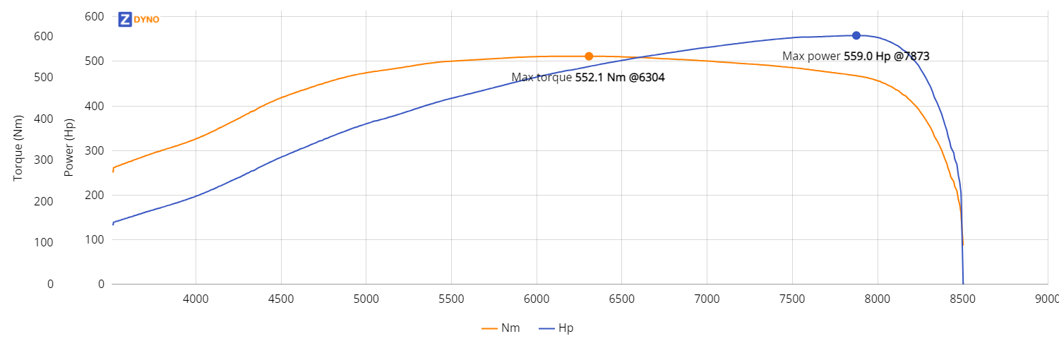 COLT 4g63 GT35 MMK INTAKE 1.5bar 411.13kW @ 7873 rpm / 552.12Nm @ 6304 rpm Dyno Graph