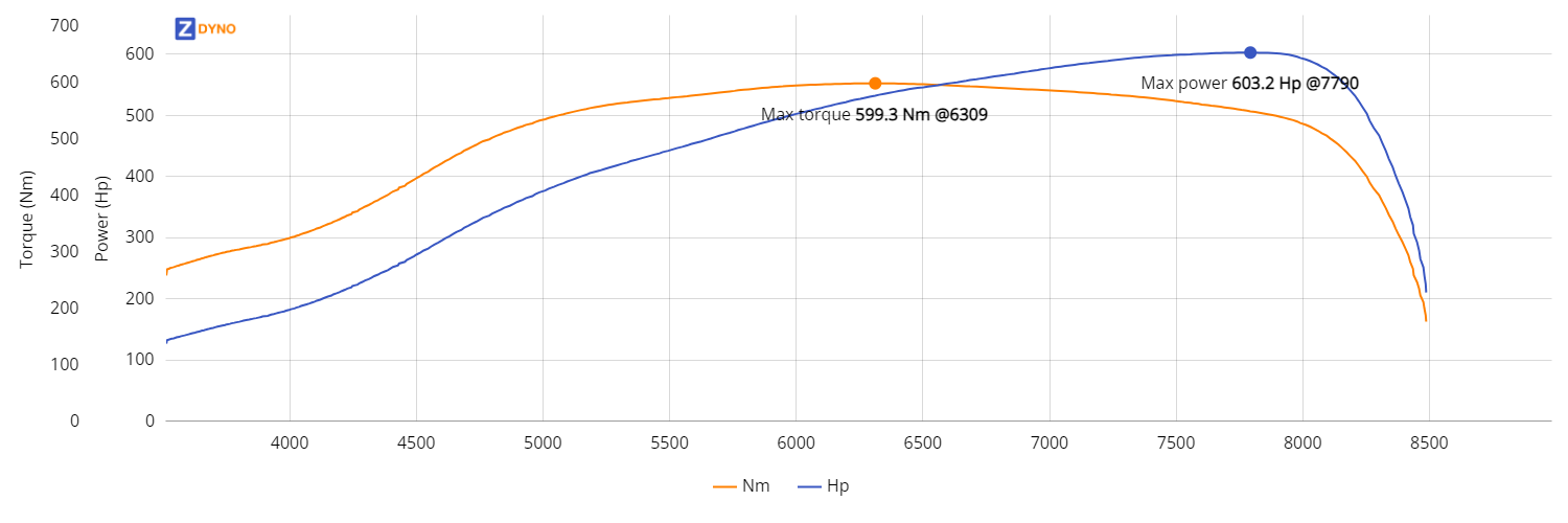 COLT 4g63 GT35 MMK INTAKE 1.78bar 443.62kW @ 7790 rpm / 599.25Nm @ 6309 rpm Dyno Graph