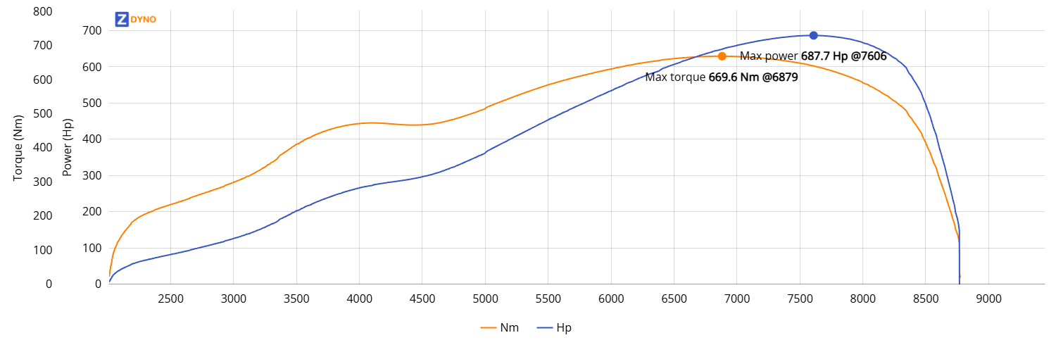 Colt 4g63 G35 1050 automat 2bar 505.79kW @ 7606 rpm / 669.62Nm @ 6879 rpm Dyno Graph