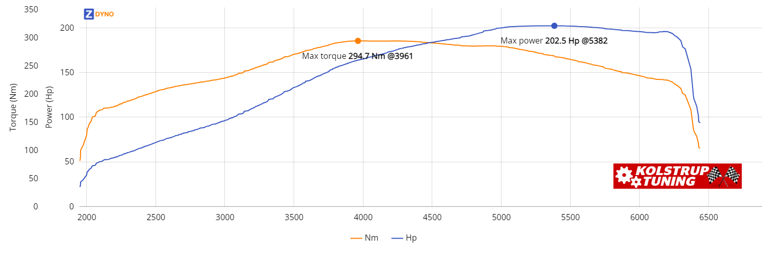 FORD Fiesta JHH 1.5 Ecoboost (M6 Hk ) 5-Dørs Fwd M6 2018 148.97kW @ 5382 rpm / 294.67Nm @ 3961 rpm Dyno Graph