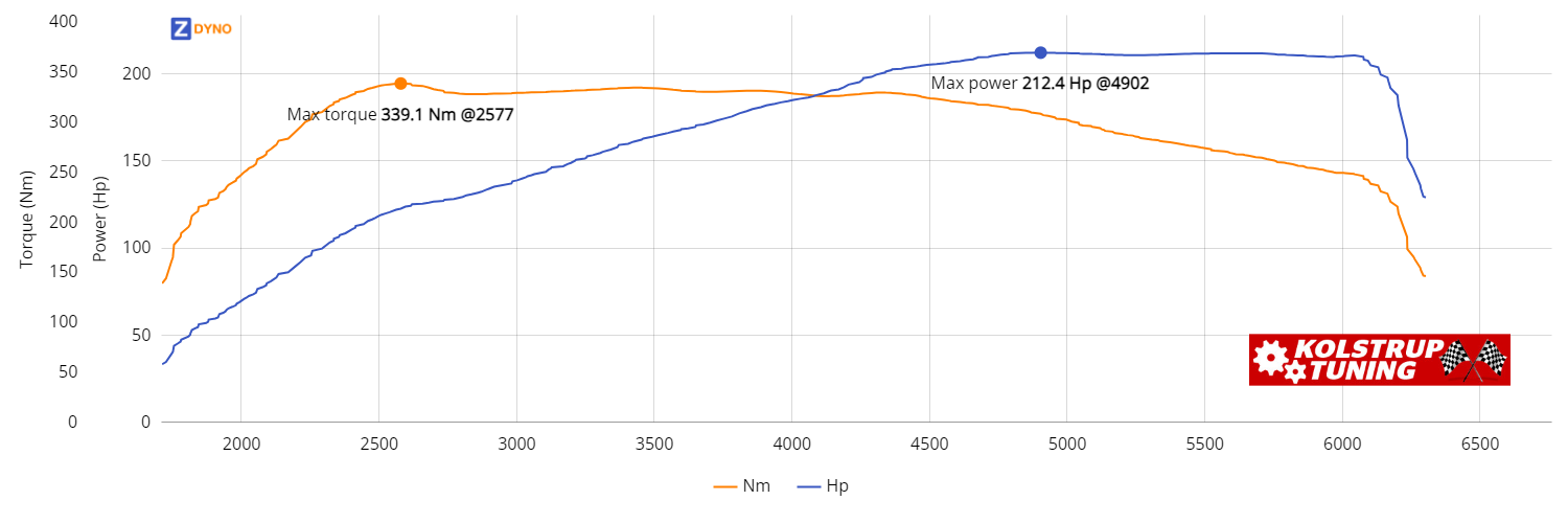 FORD Fiesta St200 JHH 1.5 Ecoboost (200 Hk) 5-Dørs Fwd M6 2019 156.22kW @ 4902 rpm / 339.08Nm @ 2577 rpm Dyno Graph