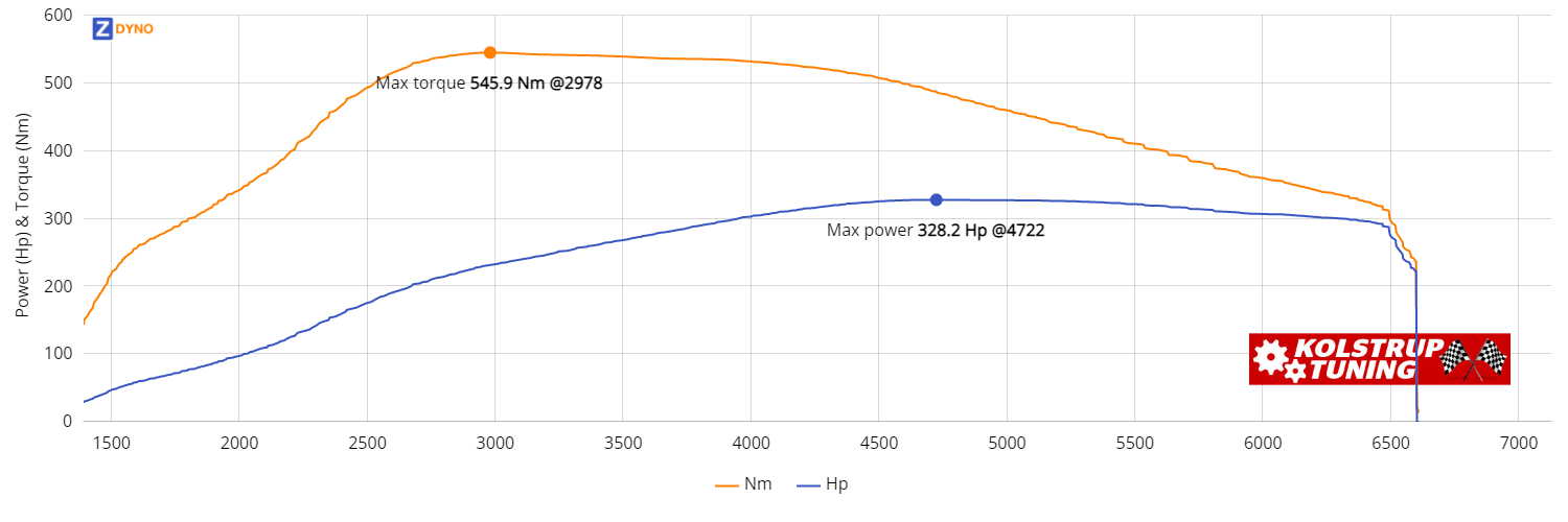 FORD Focus 2.3 Ecoboost 2019 241.37kW @ 4722 rpm / 545.92Nm @ 2978 rpm Dyno Graph