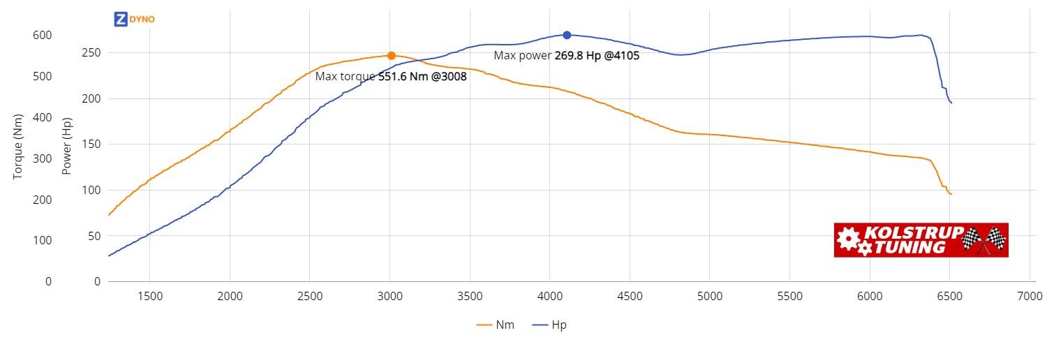 FORD Focus DEH 2.3 Ecoboost 2019 198.42kW @ 4105 rpm / 551.57Nm @ 3008 rpm Dyno Graph