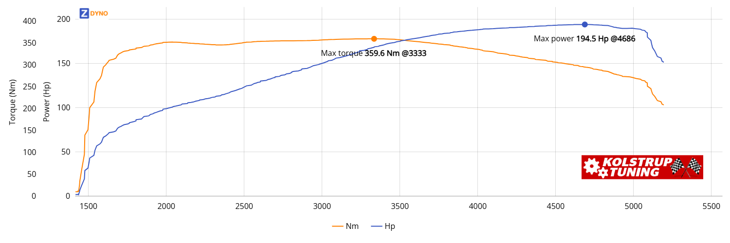 FORD Mustang Gt V8 Mustang Gt 1995 143.02kW @ 4686 rpm / 359.64Nm @ 3333 rpm Dyno Graph