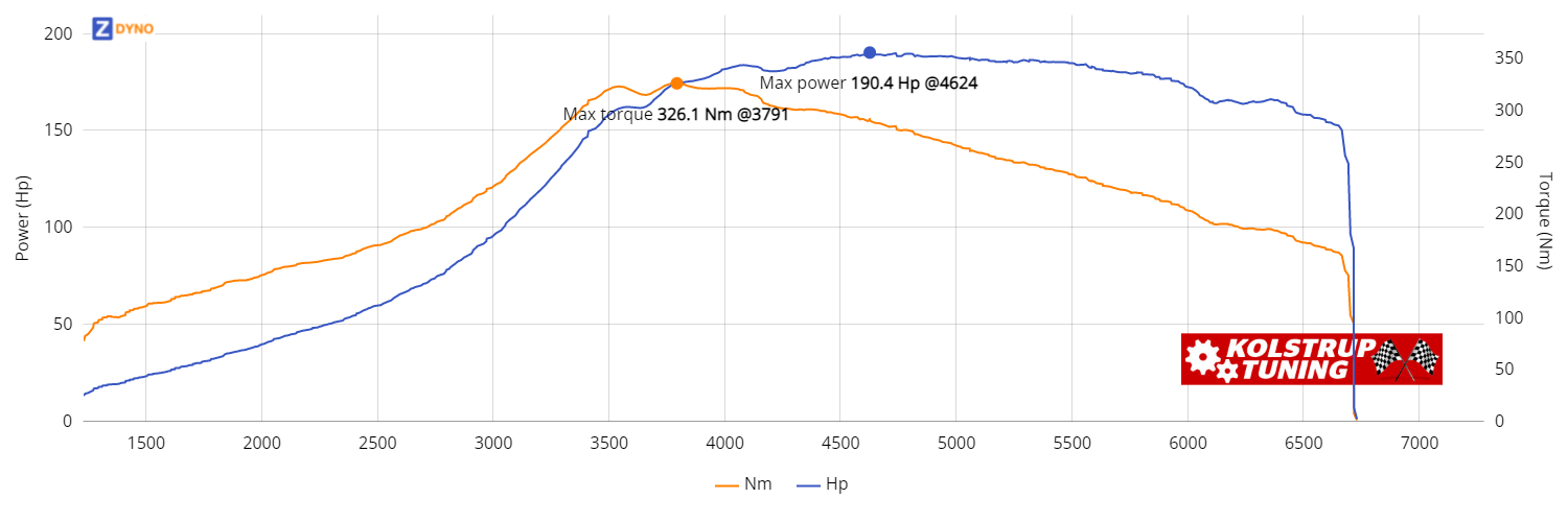 Fiat 500 Abarth 595 Competizione 140.04kW @ 4624 rpm / 326.13Nm @ 3791 rpm Dyno Graph
