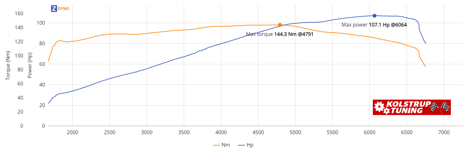 Ford Focus  1,6 5-Dørs 1999 78.8kW @ 6064 rpm / 144.33Nm @ 4791 rpm Dyno Graph