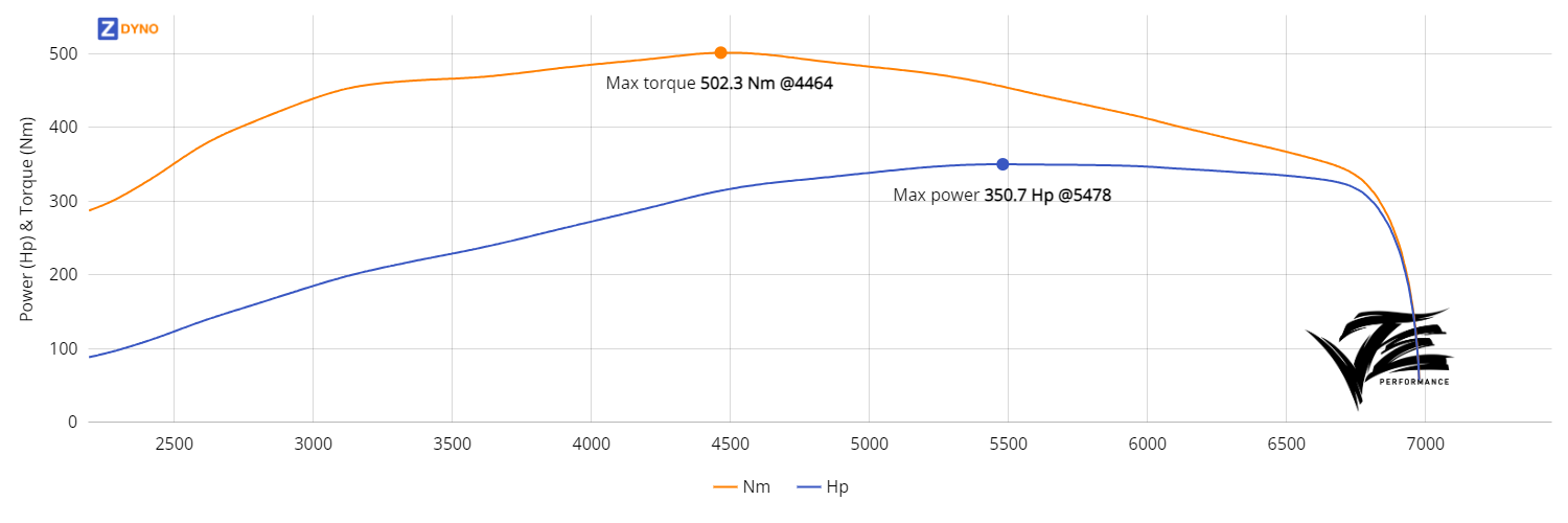 Ford Focus ST225 2.5T Forged 257.97kW @ 5478 rpm / 502.26Nm @ 4464 rpm Dyno Graph