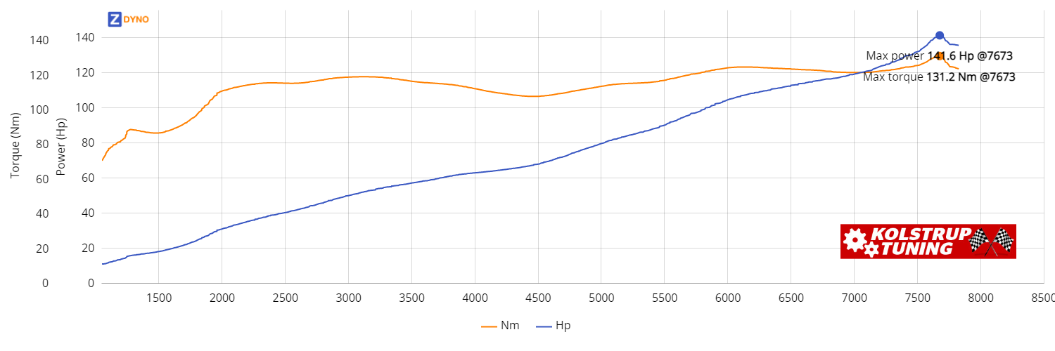 HONDA CRX 1.6 1990 104.15kW @ 7673 rpm / 131.23Nm @ 7673 rpm Dyno Graph