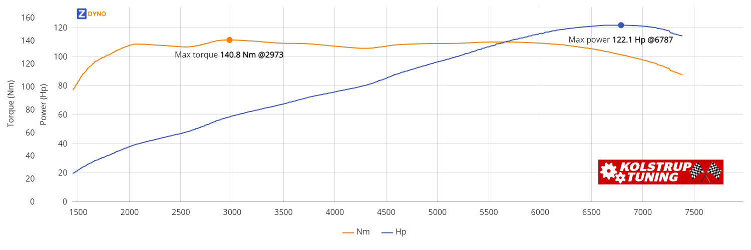 HONDA CRX AS 1,6 1991 89.78kW @ 6787 rpm / 140.84Nm @ 2973 rpm Dyno Graph