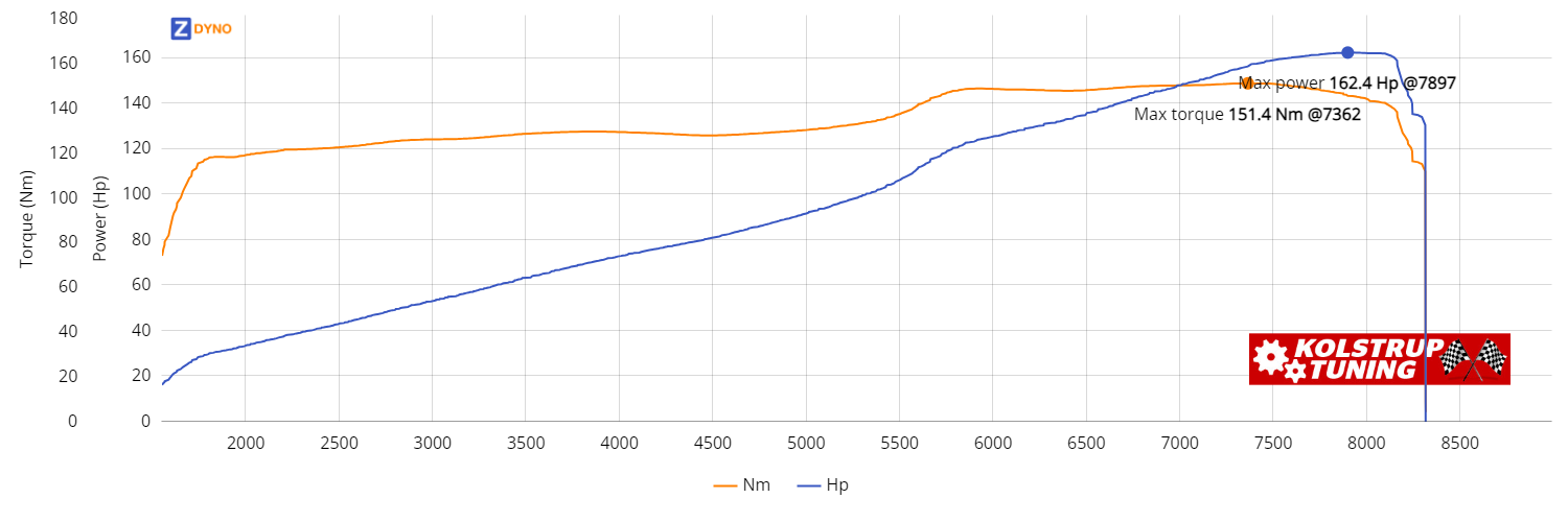 HONDA Civic  1,6 I V-Tec 1990 119.44kW @ 7897 rpm / 151.4Nm @ 7362 rpm Dyno Graph