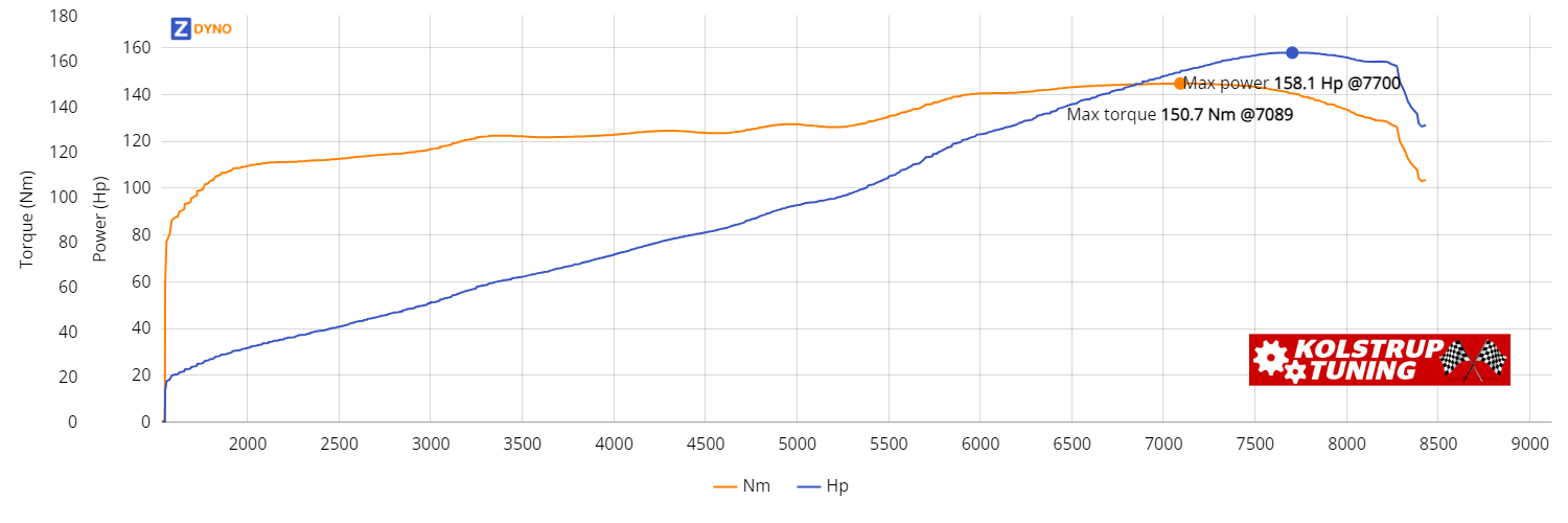 HONDA Civic  1,6 Vti 1998 116.28kW @ 7700 rpm / 150.65Nm @ 7089 rpm Dyno Graph