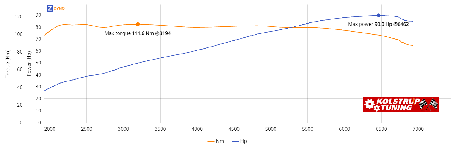 HONDA Civic  1300 1991 66.22kW @ 6462 rpm / 111.59Nm @ 3194 rpm Dyno Graph